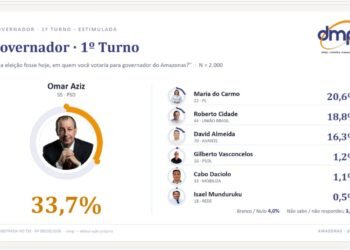 DMP aponta Omar na liderança, avanço de Maria do Carmo e recuo de David Almeida