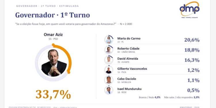 DMP aponta Omar na liderança, avanço de Maria do Carmo e recuo de David Almeida